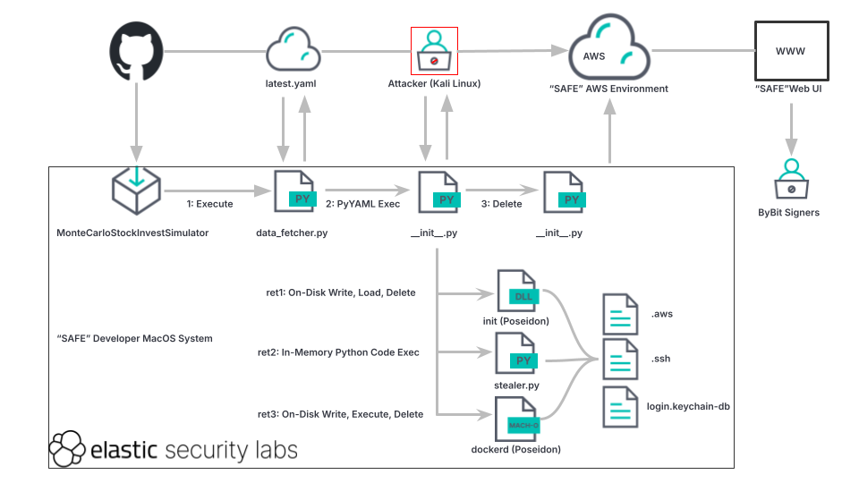 AWS 云攻陷执行流程