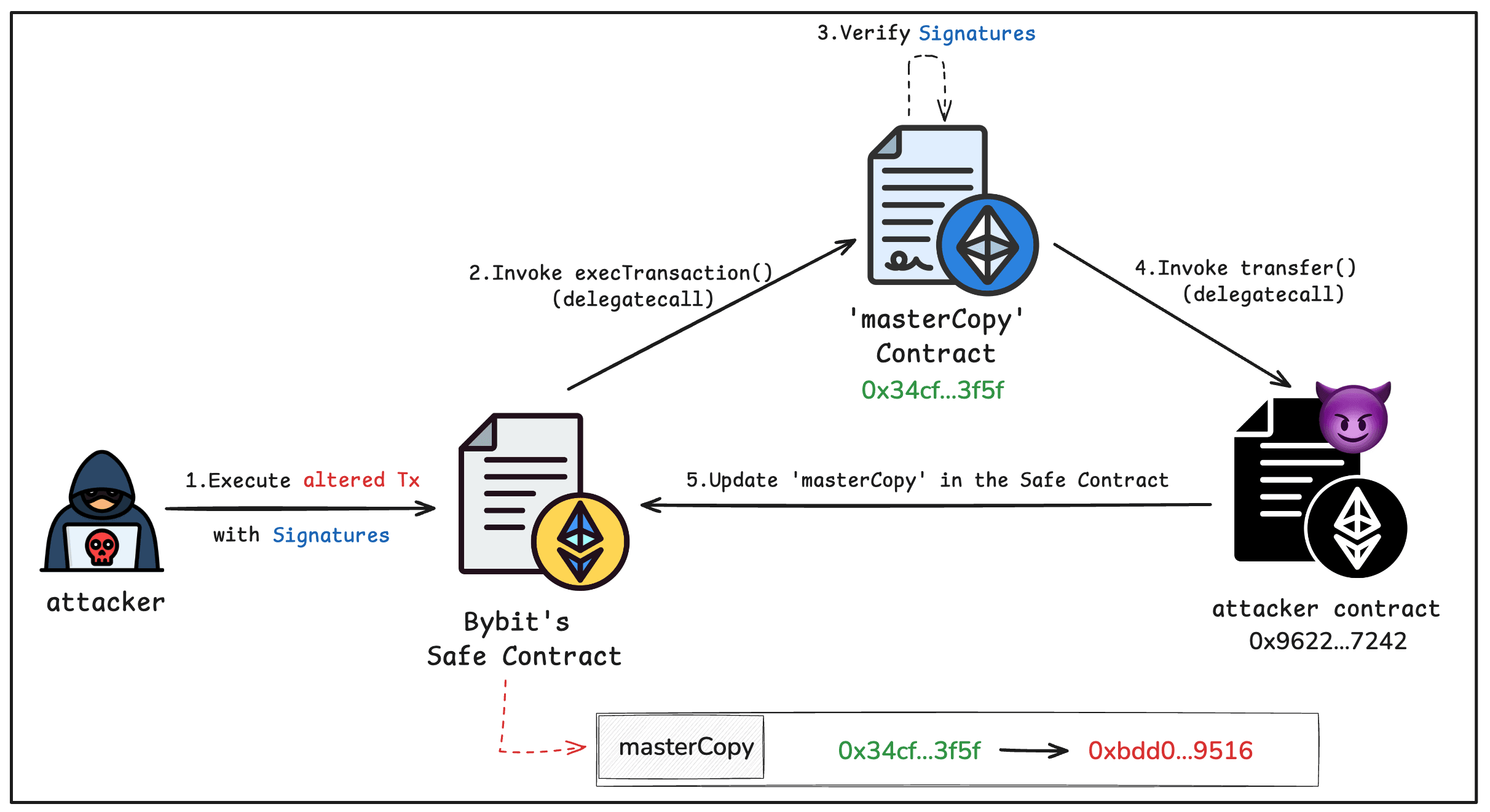 步骤 2a：delegatecall 覆写 masterCopy