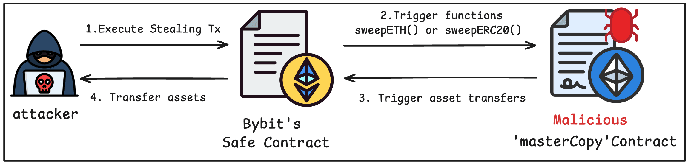 步骤 3a：Sweep 函数抽干