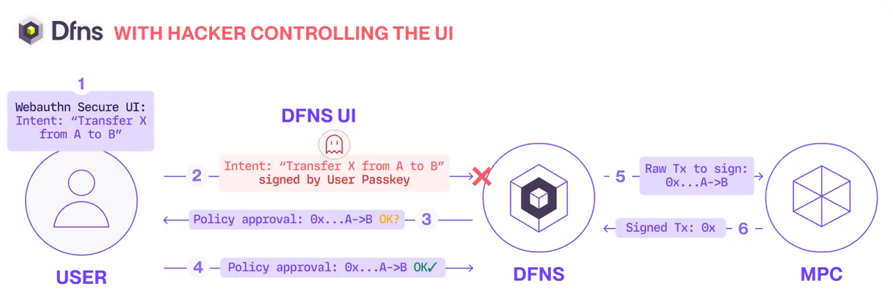 图 4:DFNS 策略与 WebAuthn 流程示意