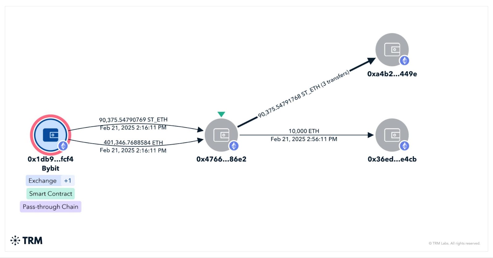 初始黑客攻击后资金从 Bybit 流出（TRM Graph Visualizer）