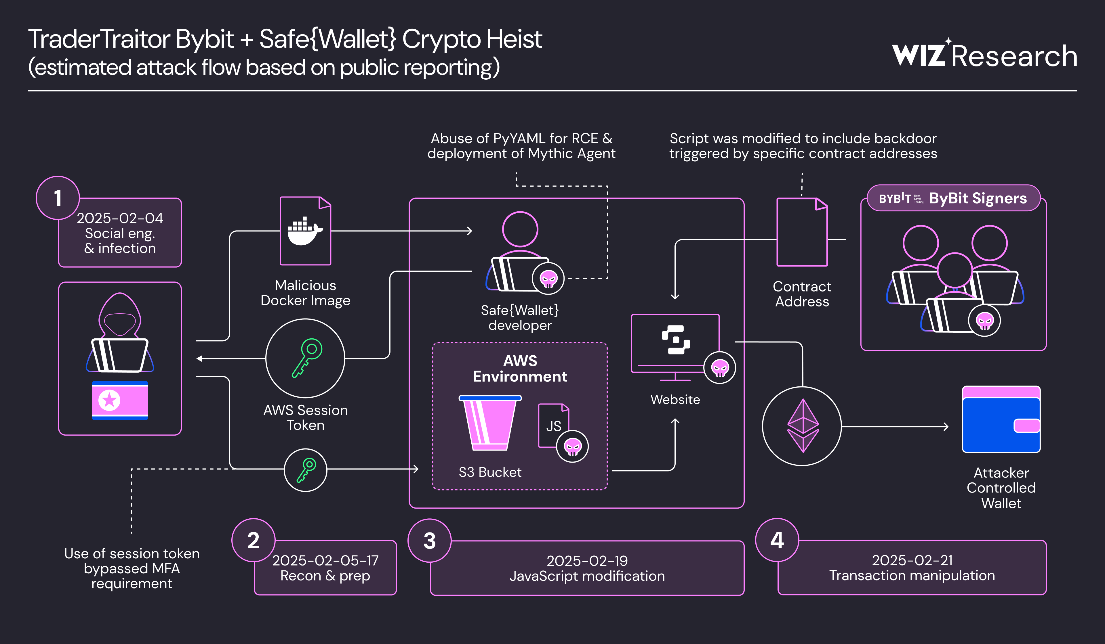 Bybit 沦陷攻击流程