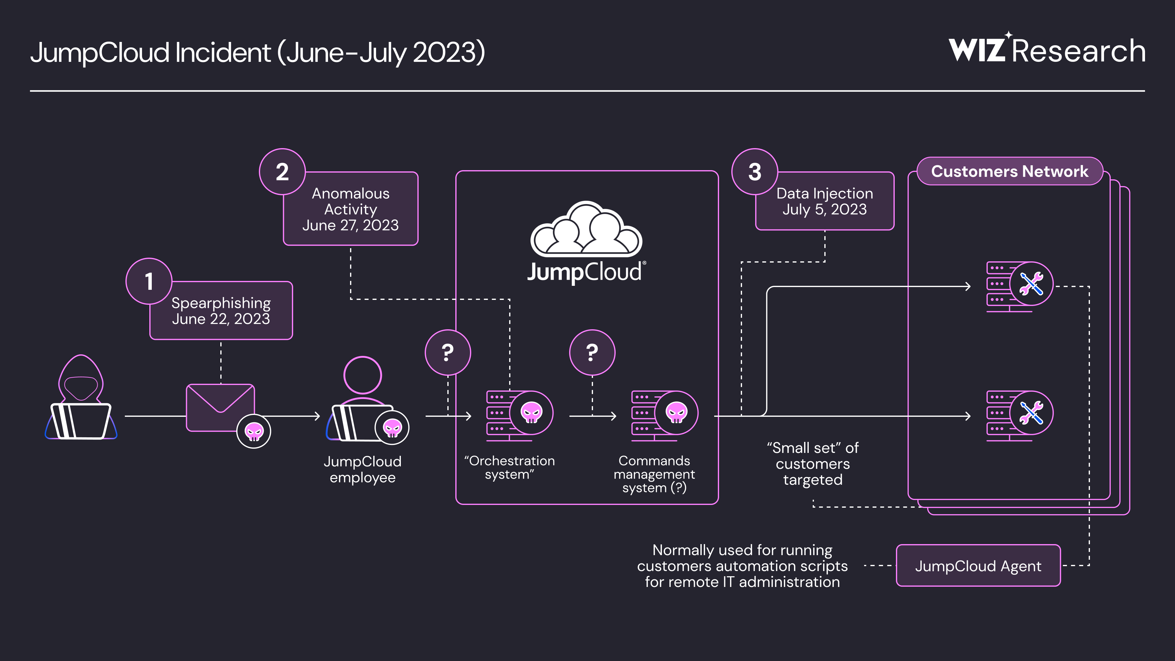 JumpCloud 攻击流程分析